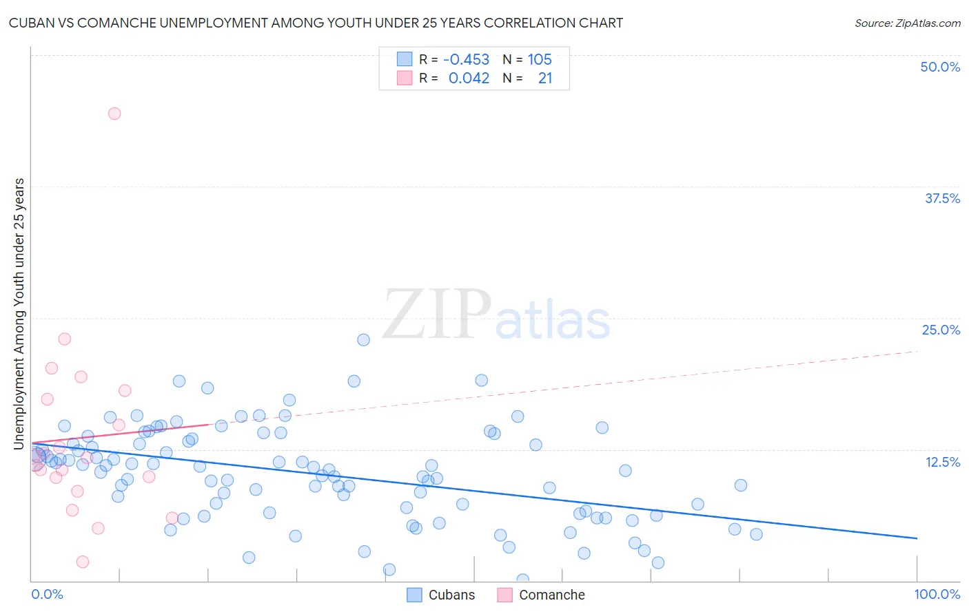 Cuban vs Comanche Unemployment Among Youth under 25 years