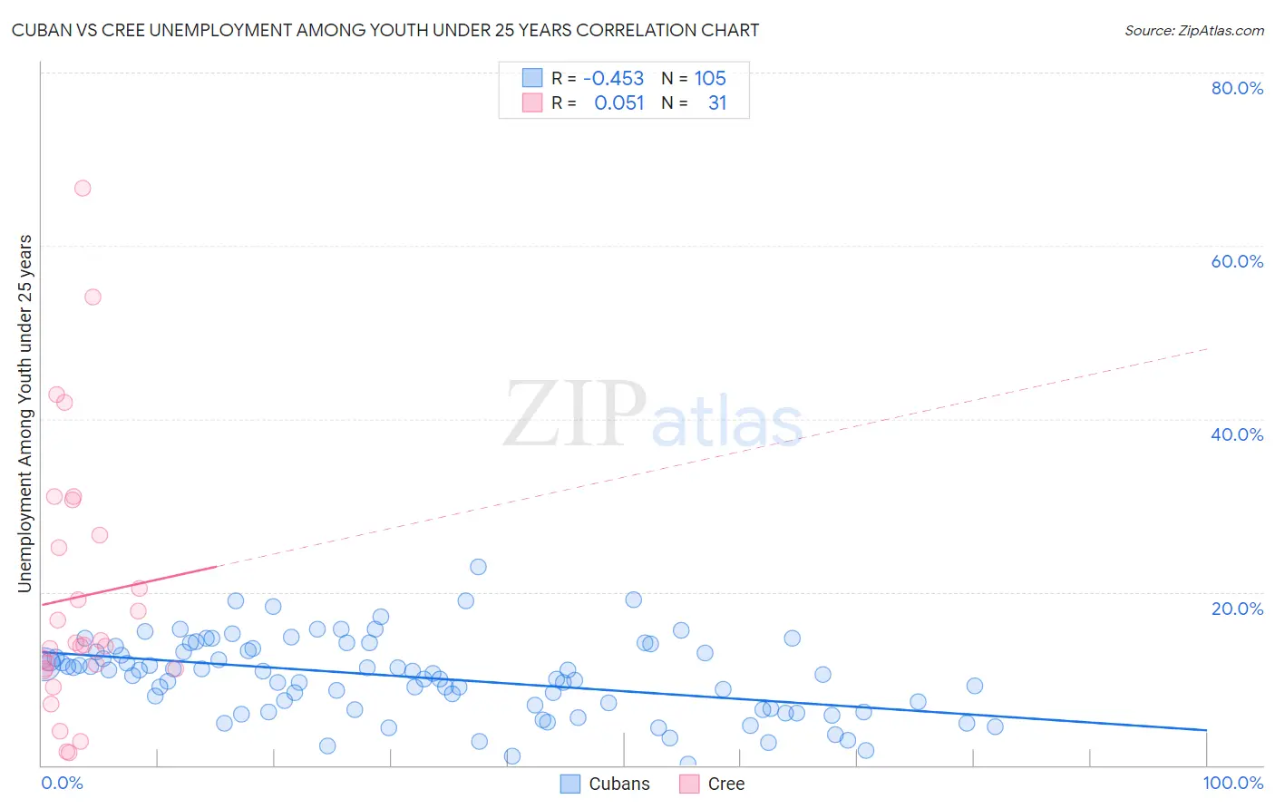 Cuban vs Cree Unemployment Among Youth under 25 years