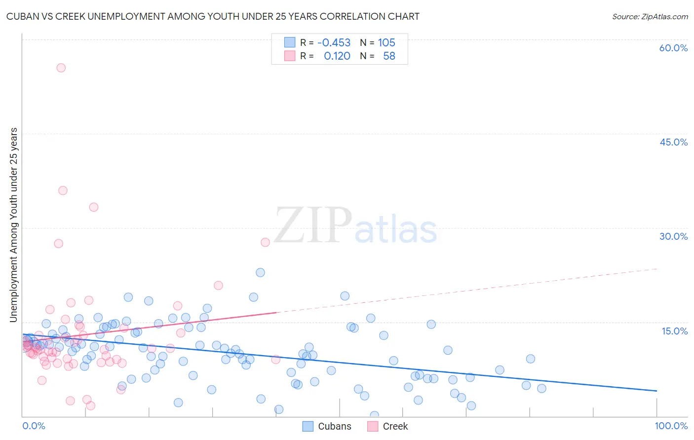 Cuban vs Creek Unemployment Among Youth under 25 years
