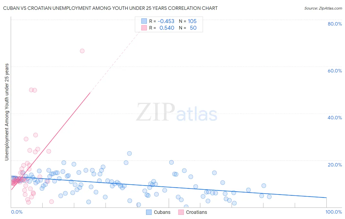 Cuban vs Croatian Unemployment Among Youth under 25 years