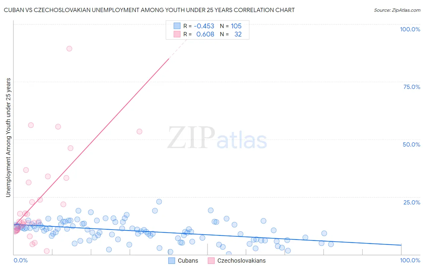 Cuban vs Czechoslovakian Unemployment Among Youth under 25 years