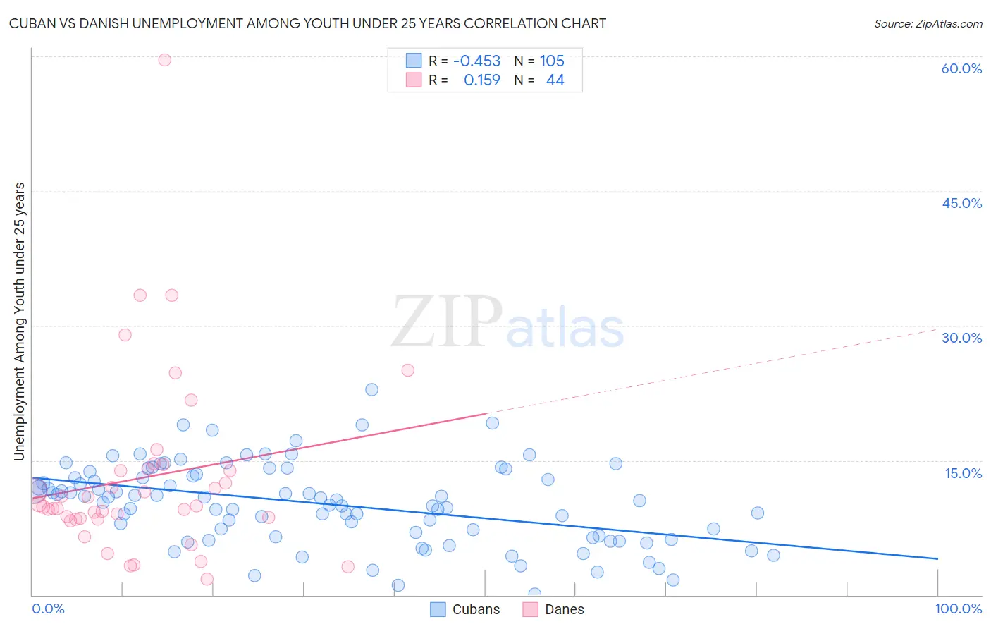 Cuban vs Danish Unemployment Among Youth under 25 years