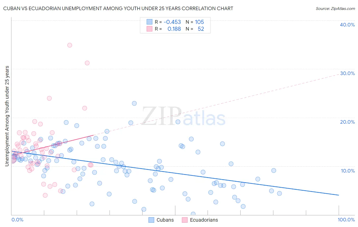 Cuban vs Ecuadorian Unemployment Among Youth under 25 years