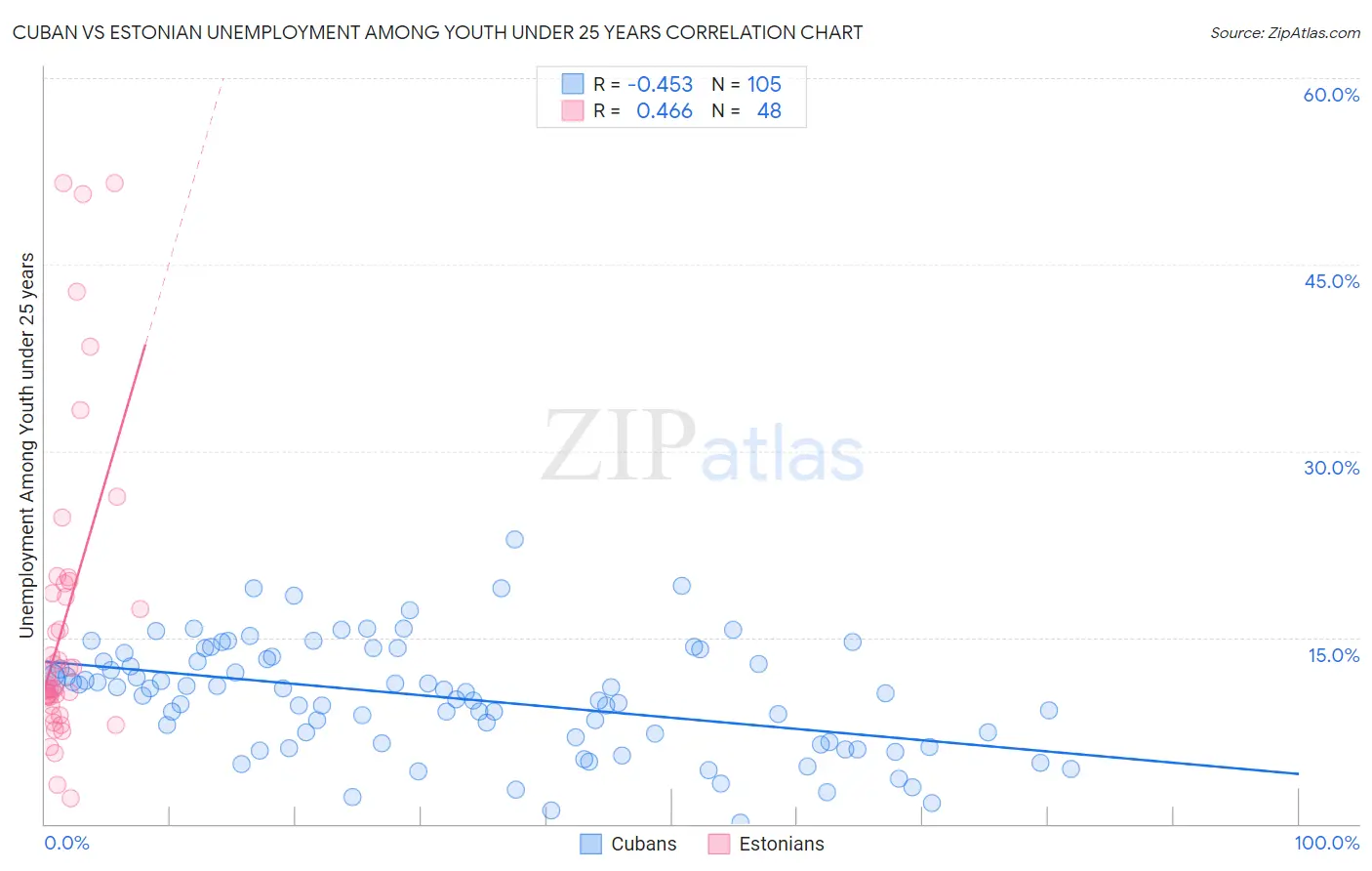 Cuban vs Estonian Unemployment Among Youth under 25 years
