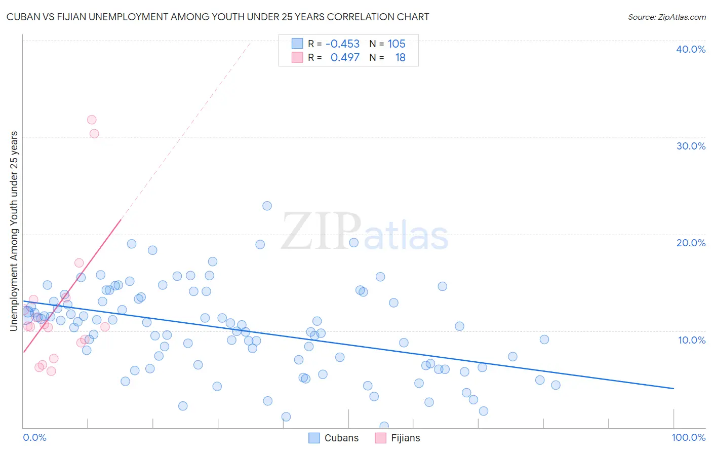 Cuban vs Fijian Unemployment Among Youth under 25 years