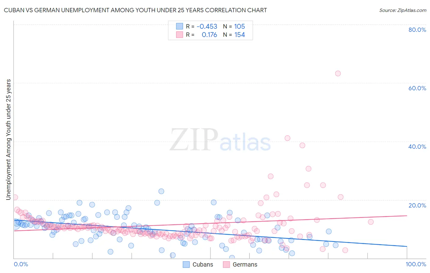 Cuban vs German Unemployment Among Youth under 25 years