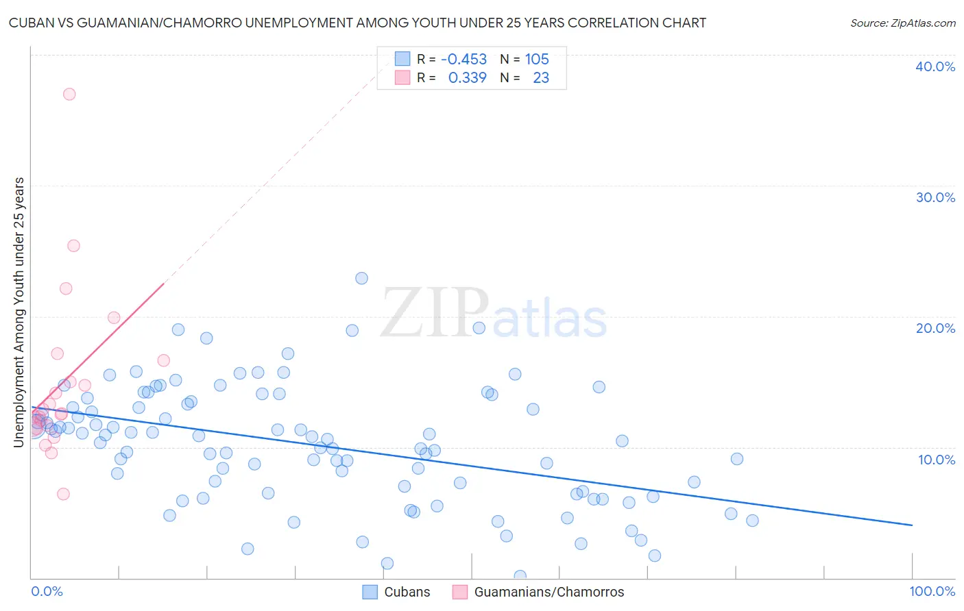 Cuban vs Guamanian/Chamorro Unemployment Among Youth under 25 years
