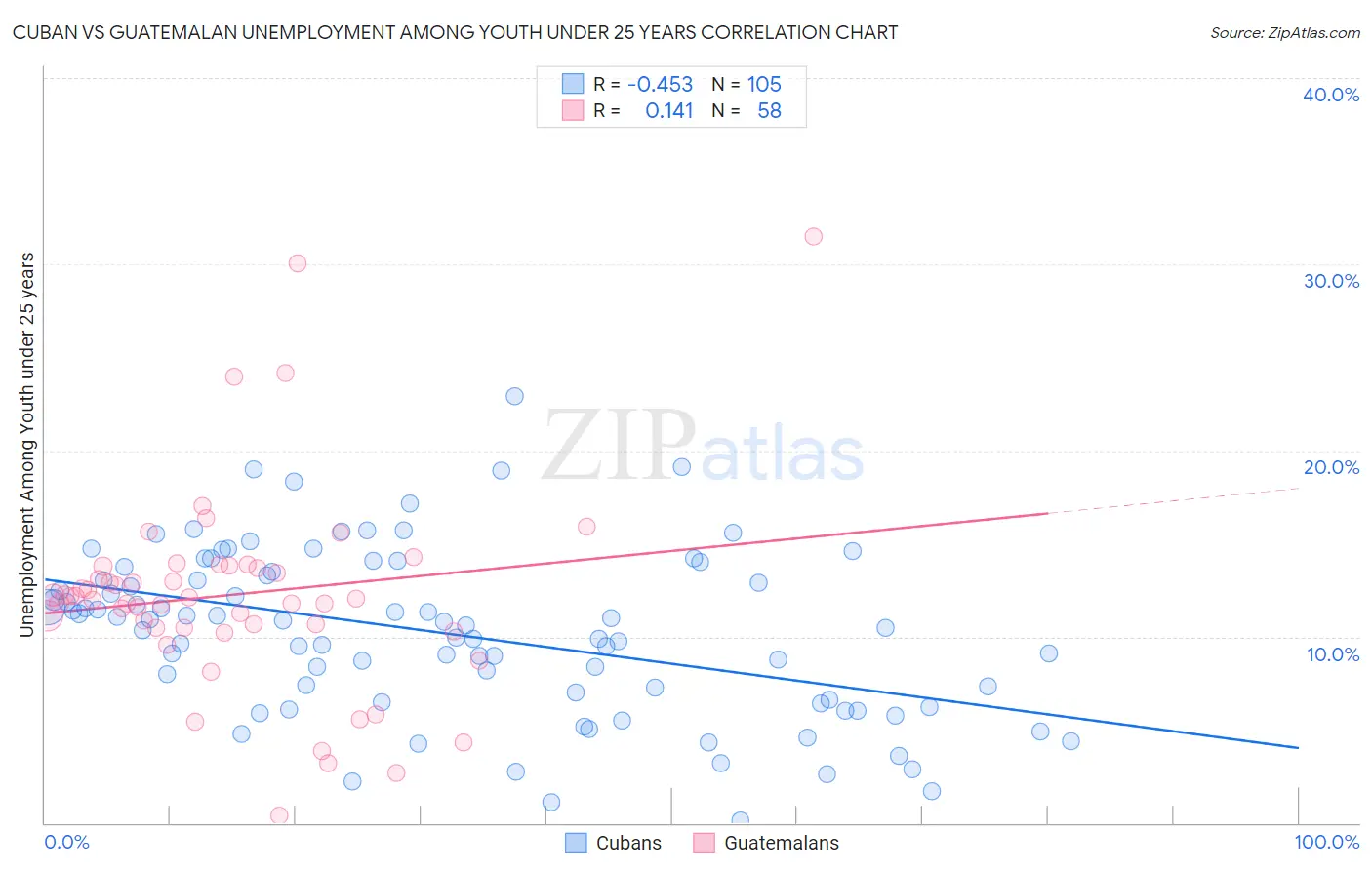 Cuban vs Guatemalan Unemployment Among Youth under 25 years