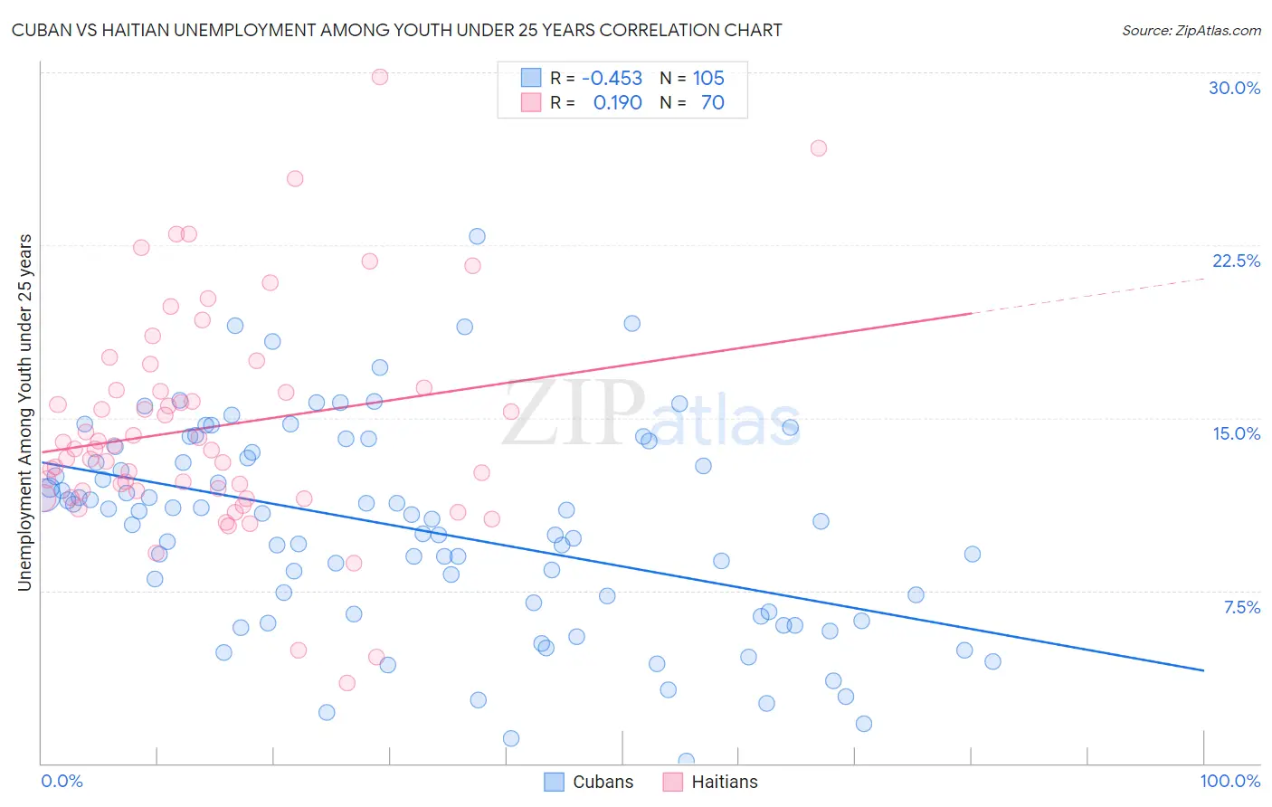 Cuban vs Haitian Unemployment Among Youth under 25 years
