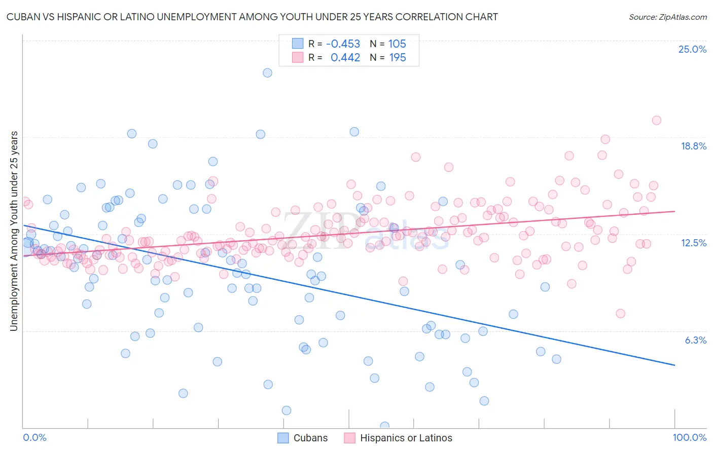 Cuban vs Hispanic or Latino Unemployment Among Youth under 25 years