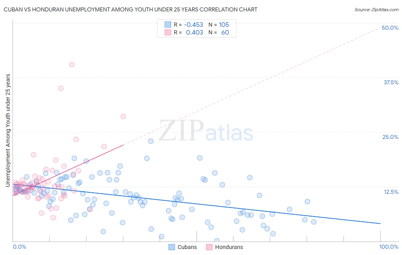 Cuban vs Honduran Unemployment Among Youth under 25 years