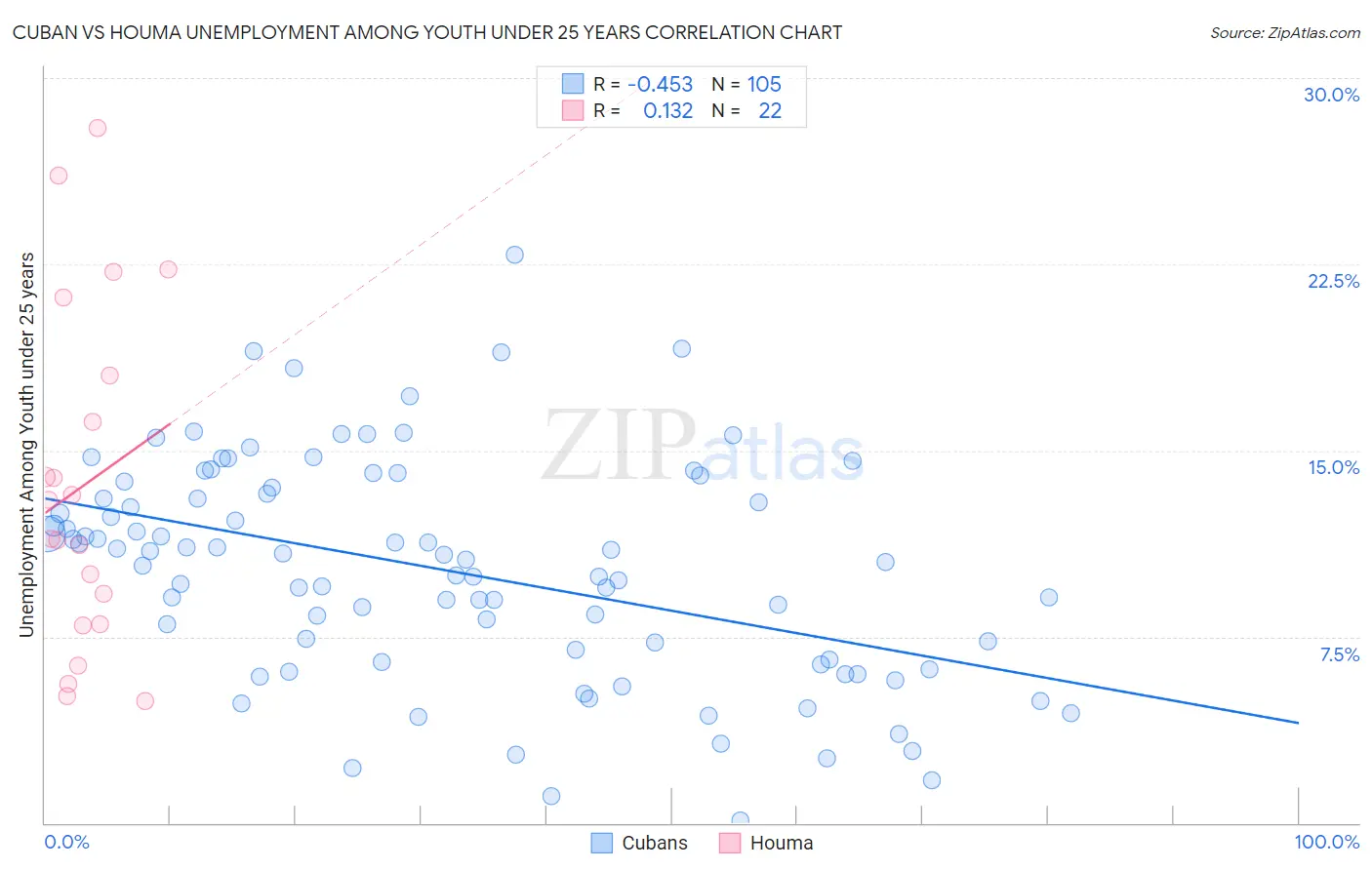 Cuban vs Houma Unemployment Among Youth under 25 years