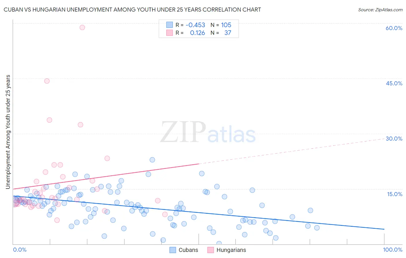 Cuban vs Hungarian Unemployment Among Youth under 25 years
