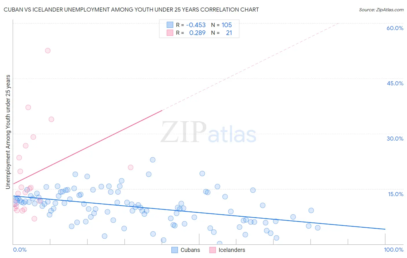Cuban vs Icelander Unemployment Among Youth under 25 years