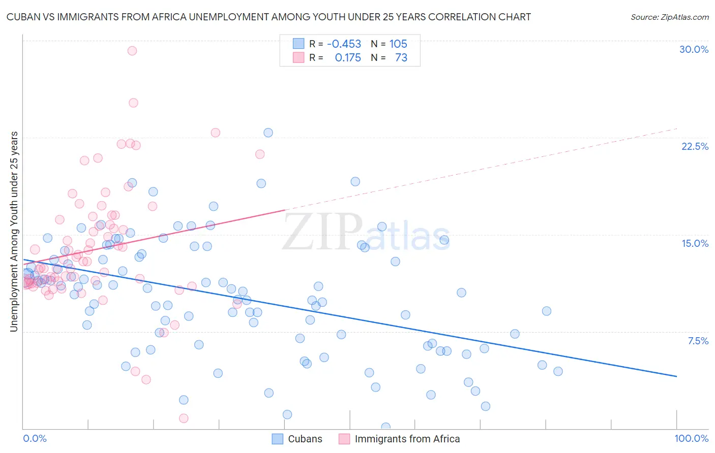 Cuban vs Immigrants from Africa Unemployment Among Youth under 25 years