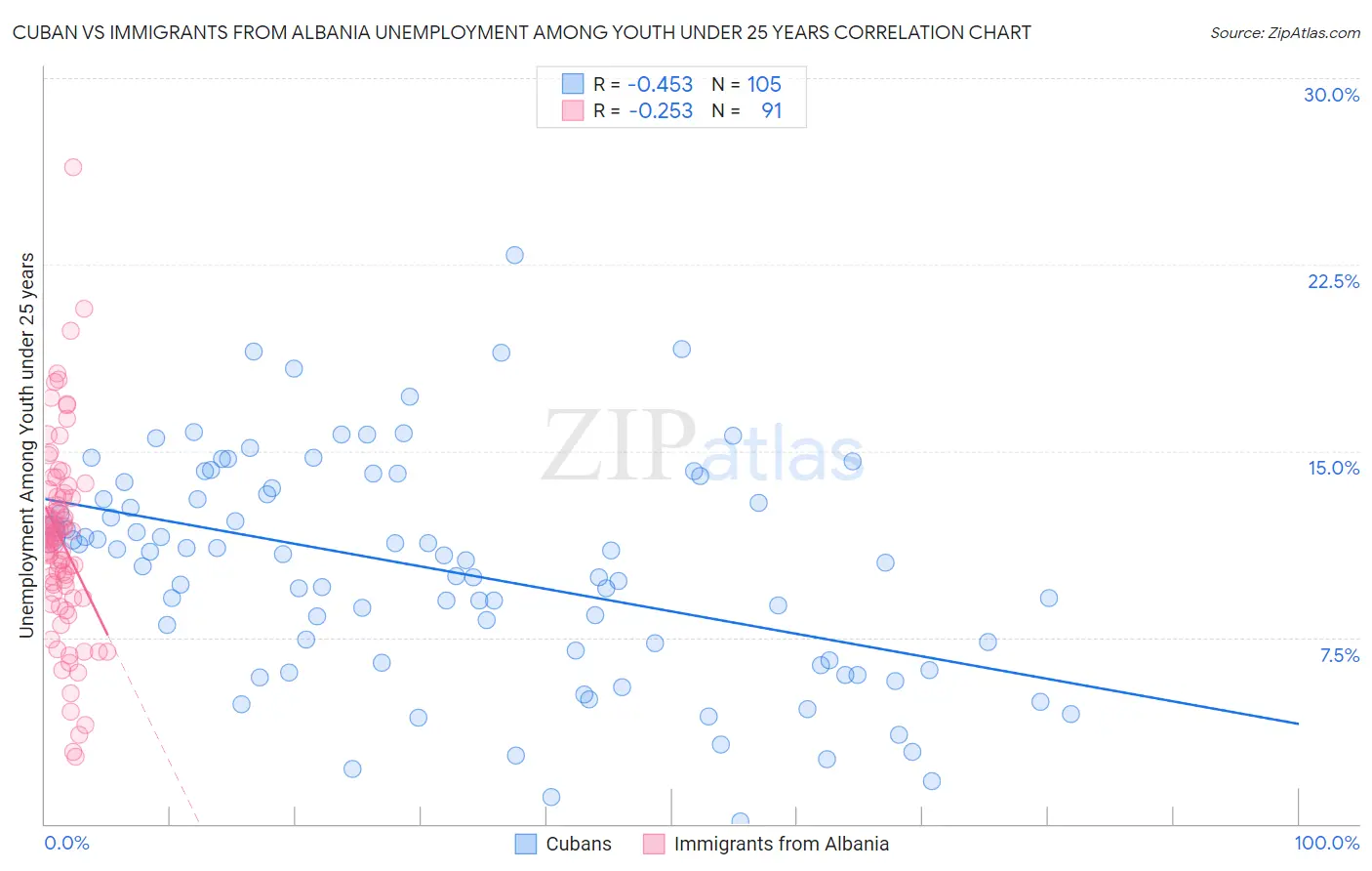 Cuban vs Immigrants from Albania Unemployment Among Youth under 25 years