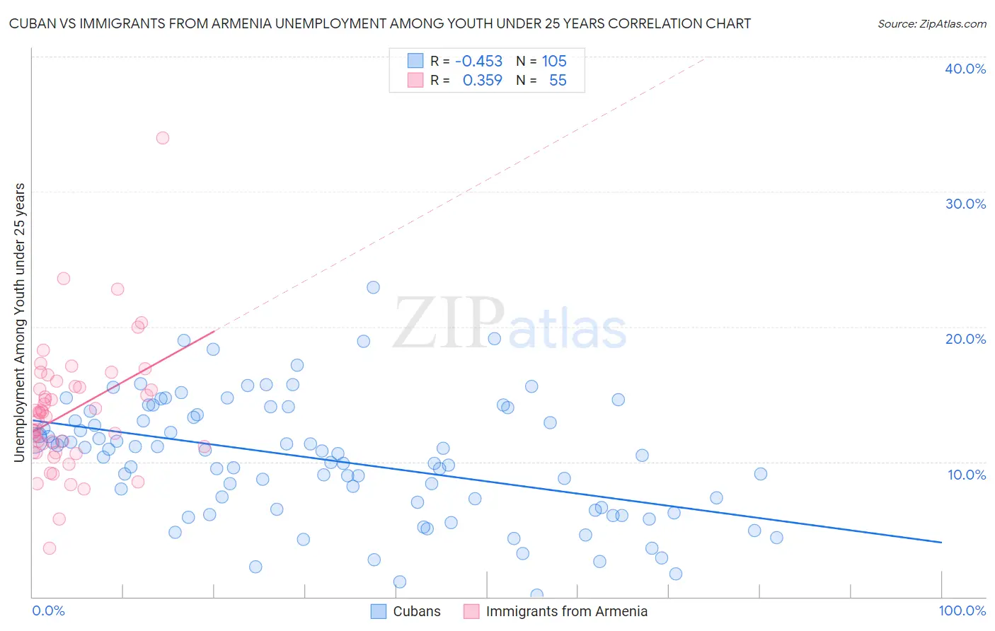 Cuban vs Immigrants from Armenia Unemployment Among Youth under 25 years
