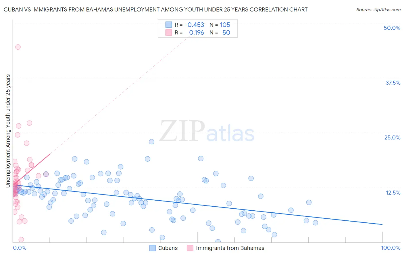 Cuban vs Immigrants from Bahamas Unemployment Among Youth under 25 years
