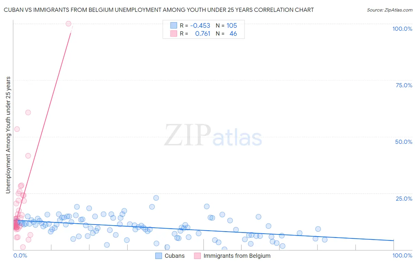 Cuban vs Immigrants from Belgium Unemployment Among Youth under 25 years