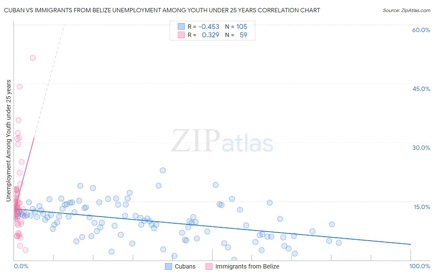 Cuban vs Immigrants from Belize Unemployment Among Youth under 25 years