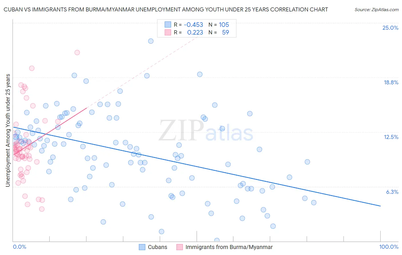 Cuban vs Immigrants from Burma/Myanmar Unemployment Among Youth under 25 years
