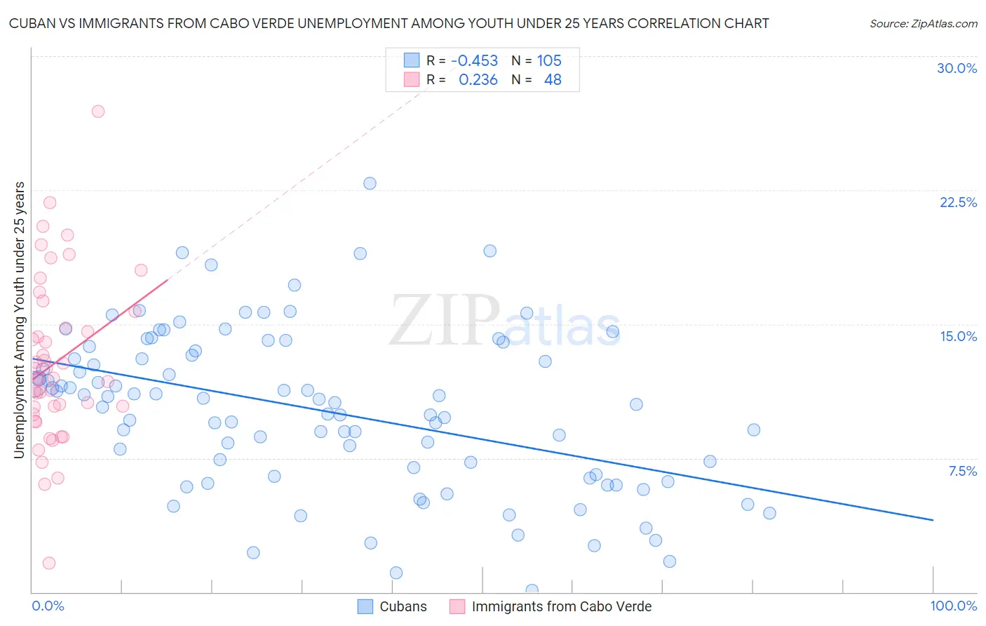 Cuban vs Immigrants from Cabo Verde Unemployment Among Youth under 25 years
