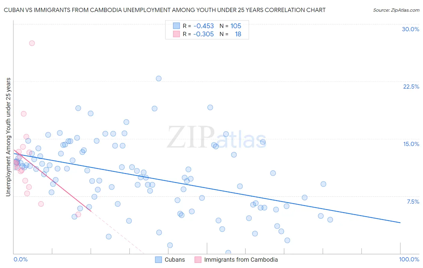 Cuban vs Immigrants from Cambodia Unemployment Among Youth under 25 years