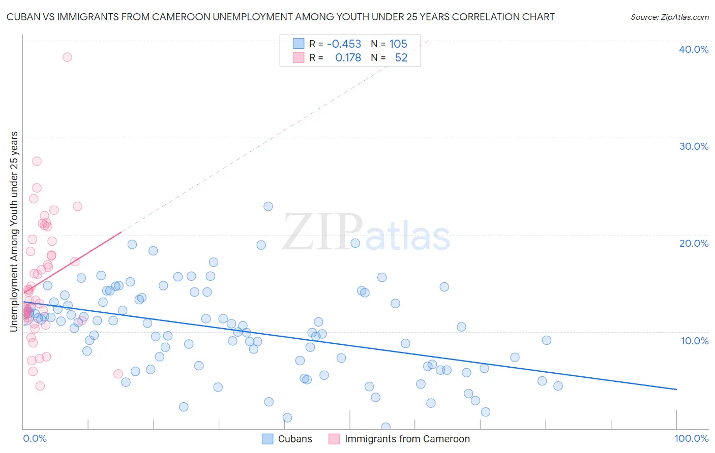 Cuban vs Immigrants from Cameroon Unemployment Among Youth under 25 years