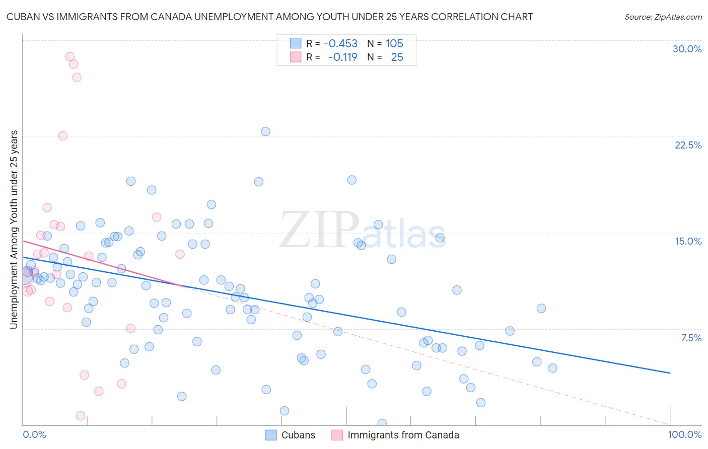 Cuban vs Immigrants from Canada Unemployment Among Youth under 25 years