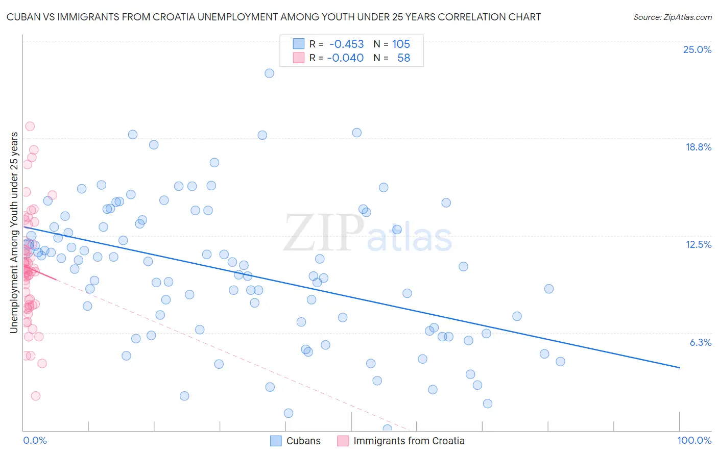 Cuban vs Immigrants from Croatia Unemployment Among Youth under 25 years