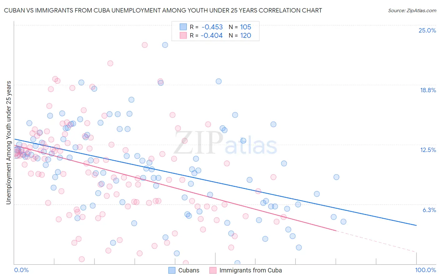 Cuban vs Immigrants from Cuba Unemployment Among Youth under 25 years