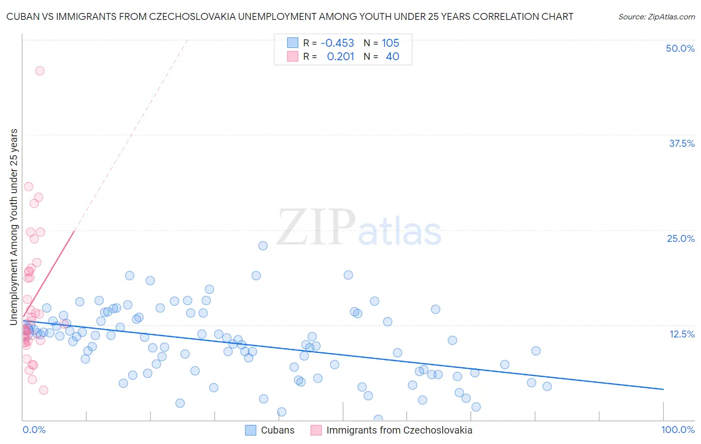 Cuban vs Immigrants from Czechoslovakia Unemployment Among Youth under 25 years