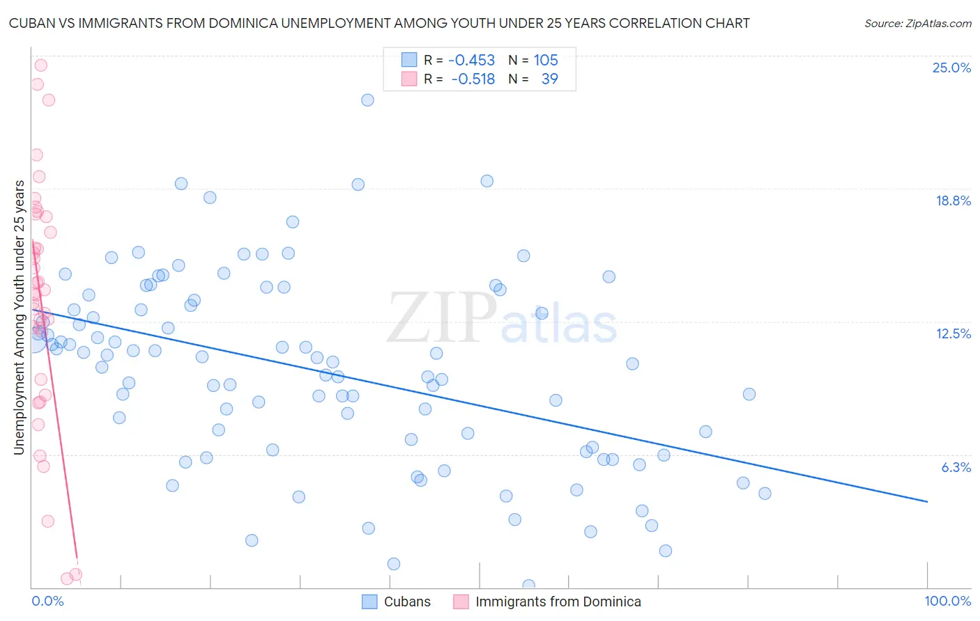 Cuban vs Immigrants from Dominica Unemployment Among Youth under 25 years