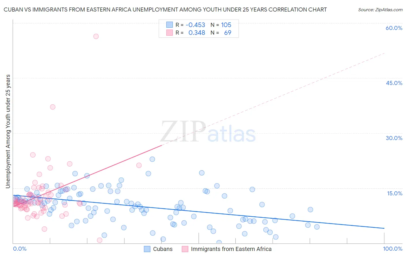 Cuban vs Immigrants from Eastern Africa Unemployment Among Youth under 25 years