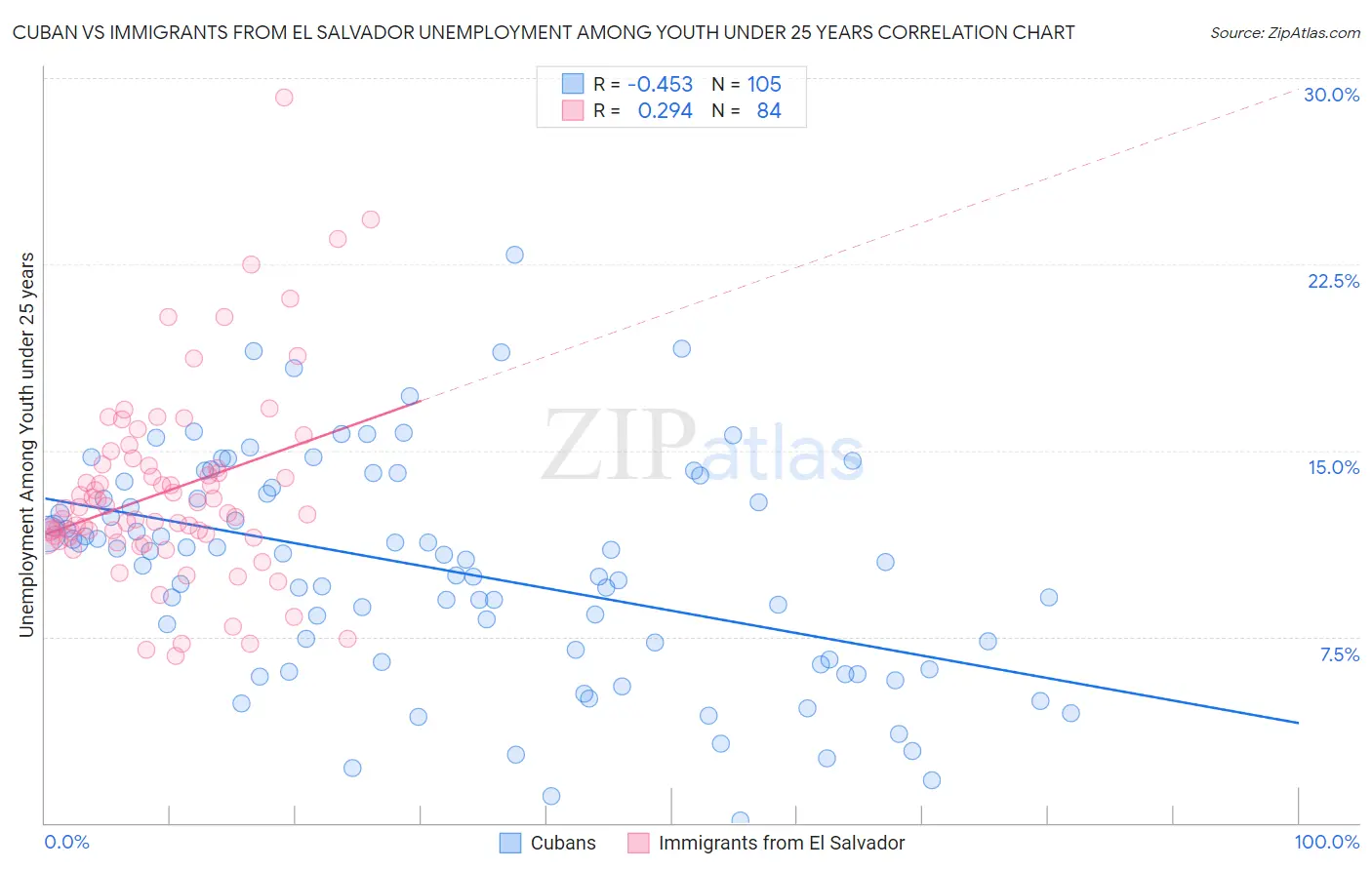 Cuban vs Immigrants from El Salvador Unemployment Among Youth under 25 years
