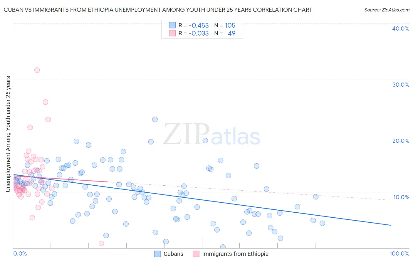 Cuban vs Immigrants from Ethiopia Unemployment Among Youth under 25 years
