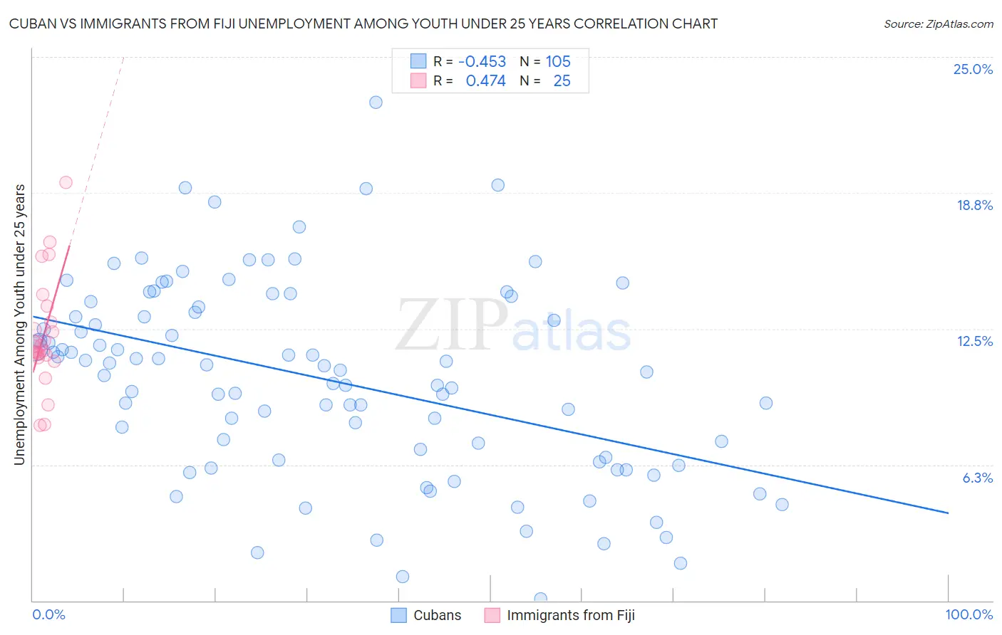 Cuban vs Immigrants from Fiji Unemployment Among Youth under 25 years