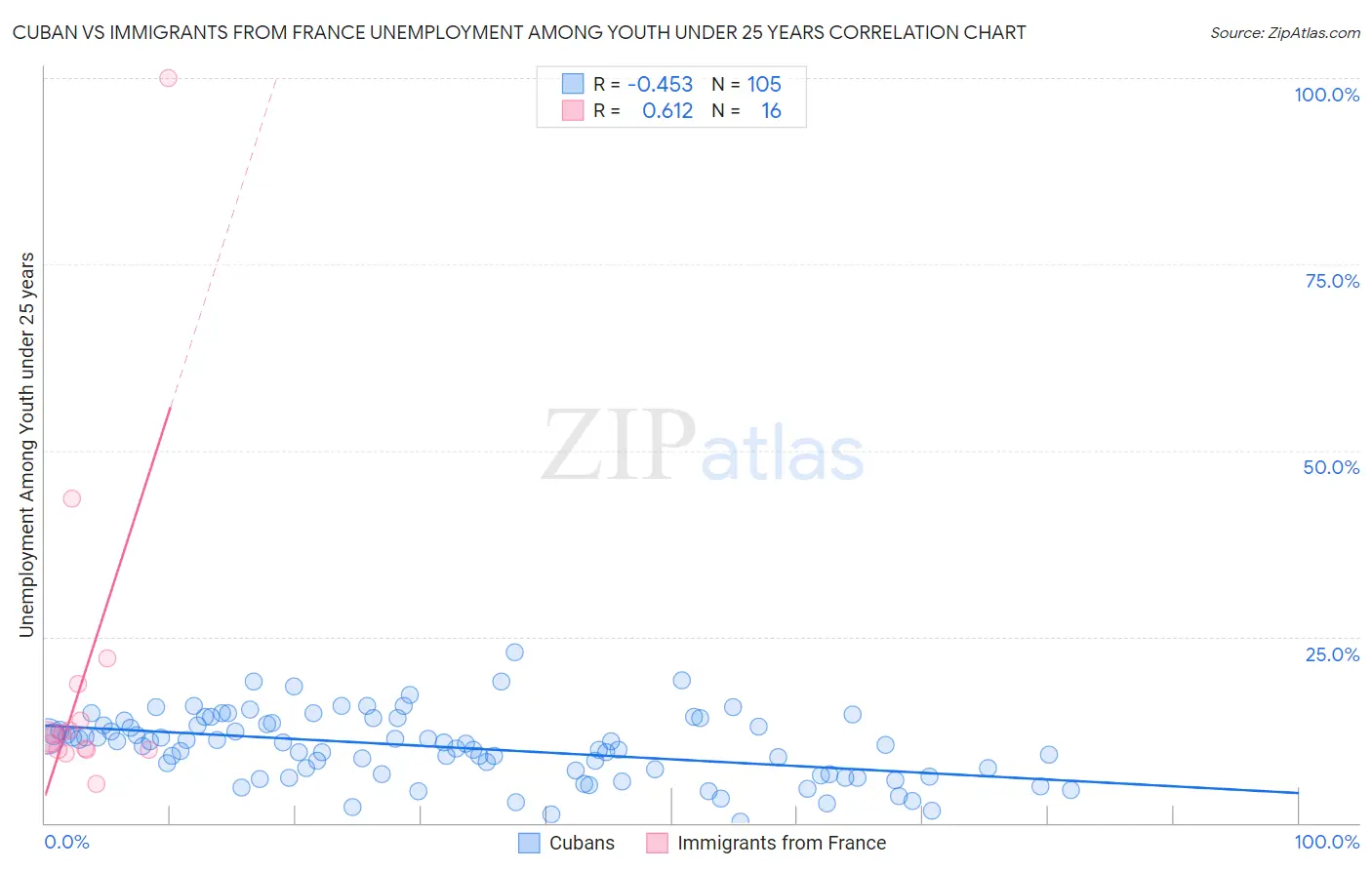 Cuban vs Immigrants from France Unemployment Among Youth under 25 years