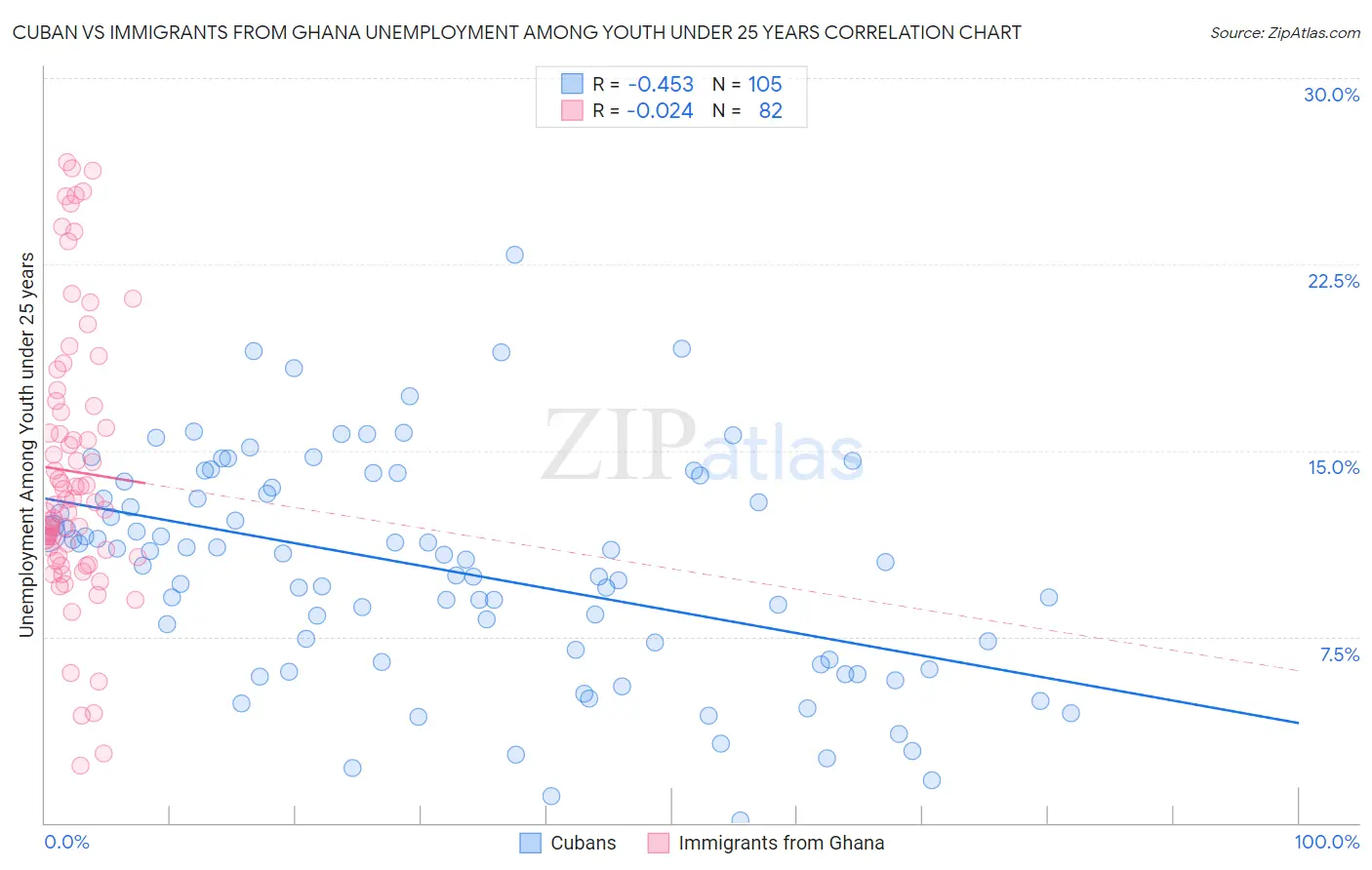 Cuban vs Immigrants from Ghana Unemployment Among Youth under 25 years