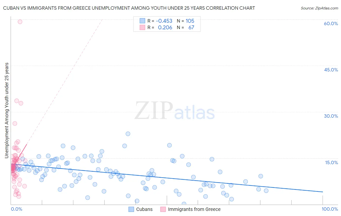Cuban vs Immigrants from Greece Unemployment Among Youth under 25 years