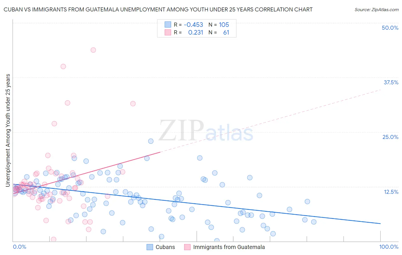 Cuban vs Immigrants from Guatemala Unemployment Among Youth under 25 years