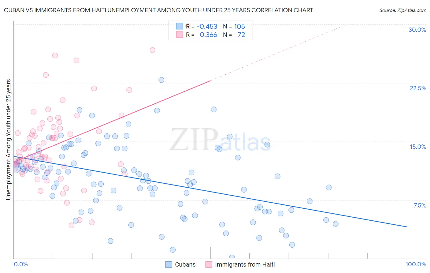 Cuban vs Immigrants from Haiti Unemployment Among Youth under 25 years
