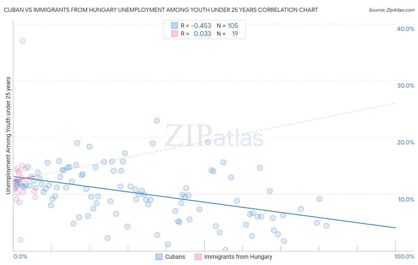 Cuban vs Immigrants from Hungary Unemployment Among Youth under 25 years