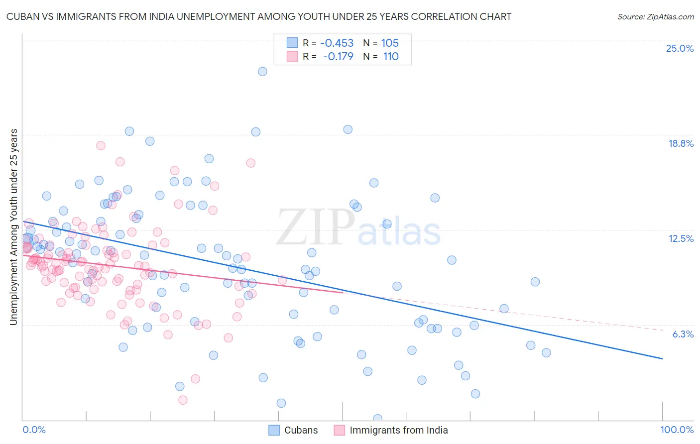 Cuban vs Immigrants from India Unemployment Among Youth under 25 years
