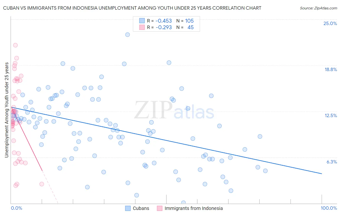 Cuban vs Immigrants from Indonesia Unemployment Among Youth under 25 years