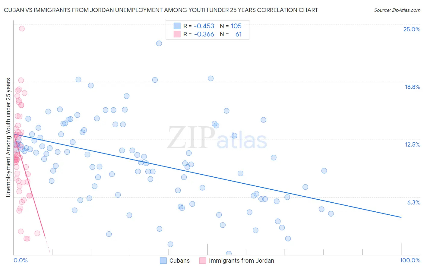 Cuban vs Immigrants from Jordan Unemployment Among Youth under 25 years