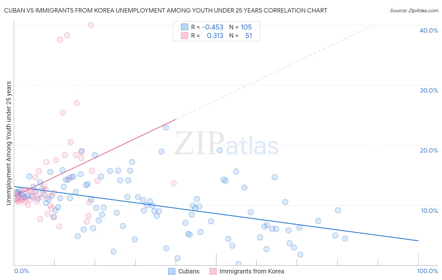 Cuban vs Immigrants from Korea Unemployment Among Youth under 25 years