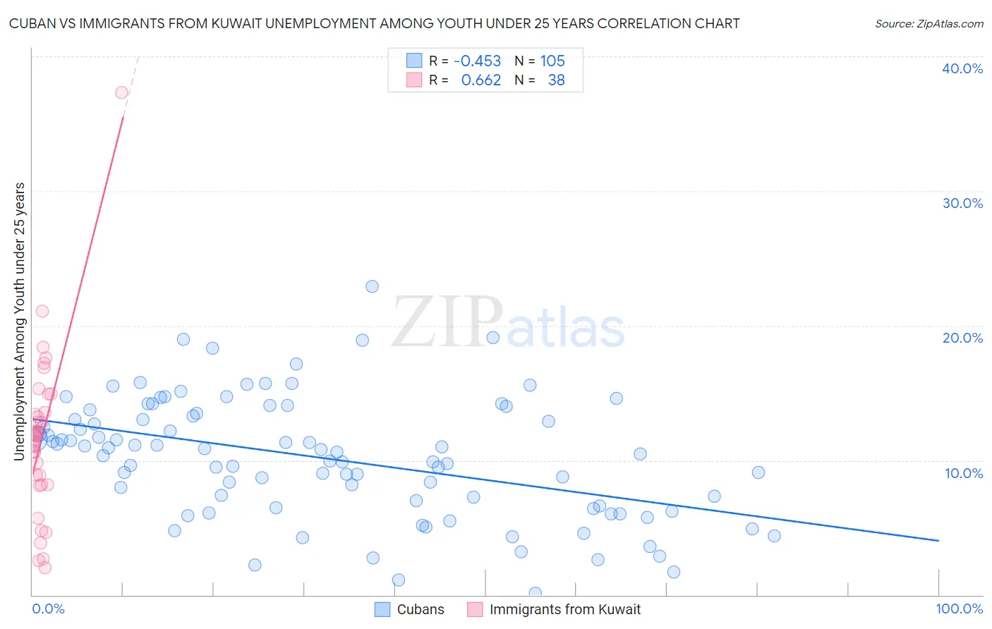 Cuban vs Immigrants from Kuwait Unemployment Among Youth under 25 years