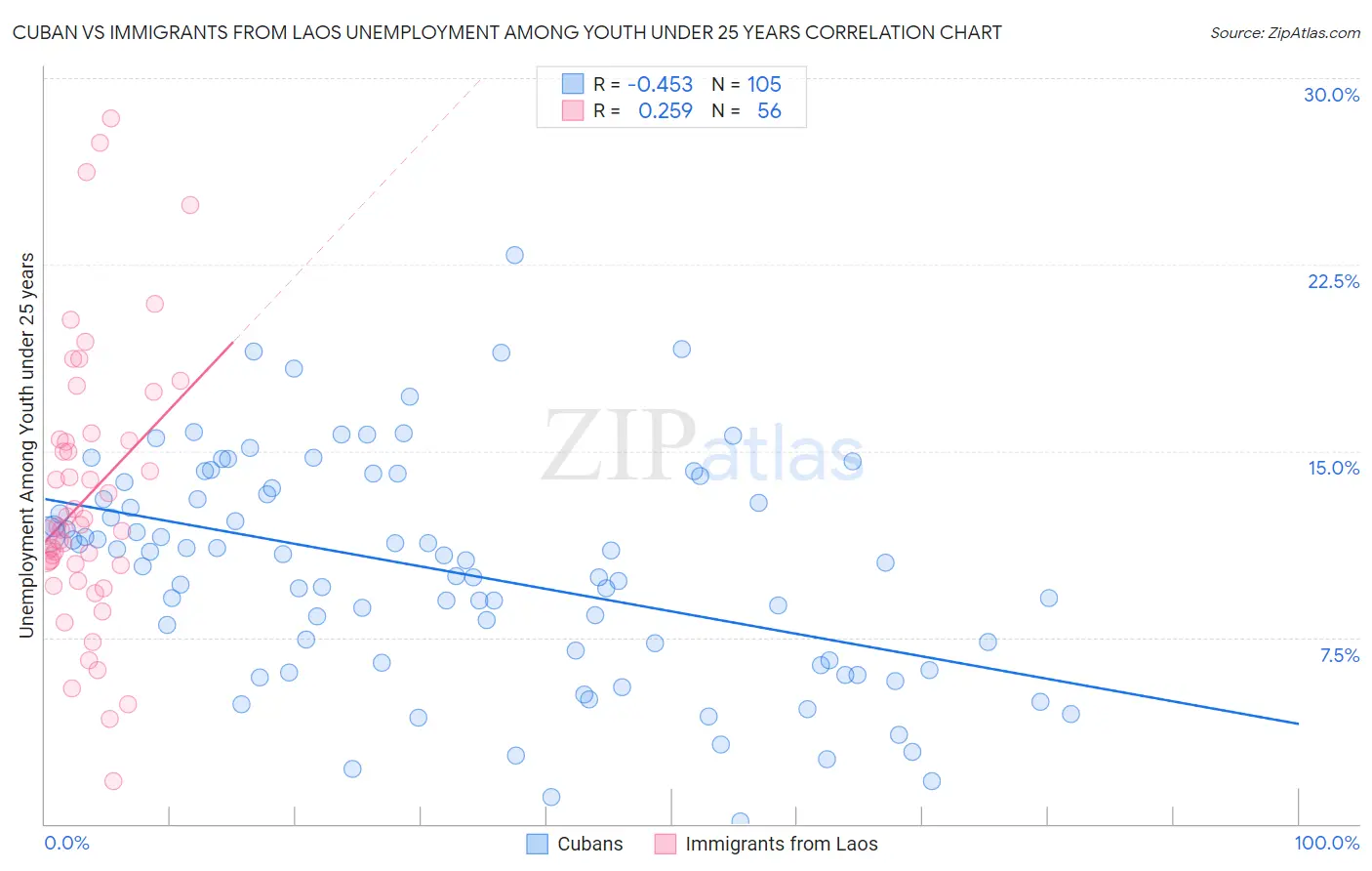 Cuban vs Immigrants from Laos Unemployment Among Youth under 25 years