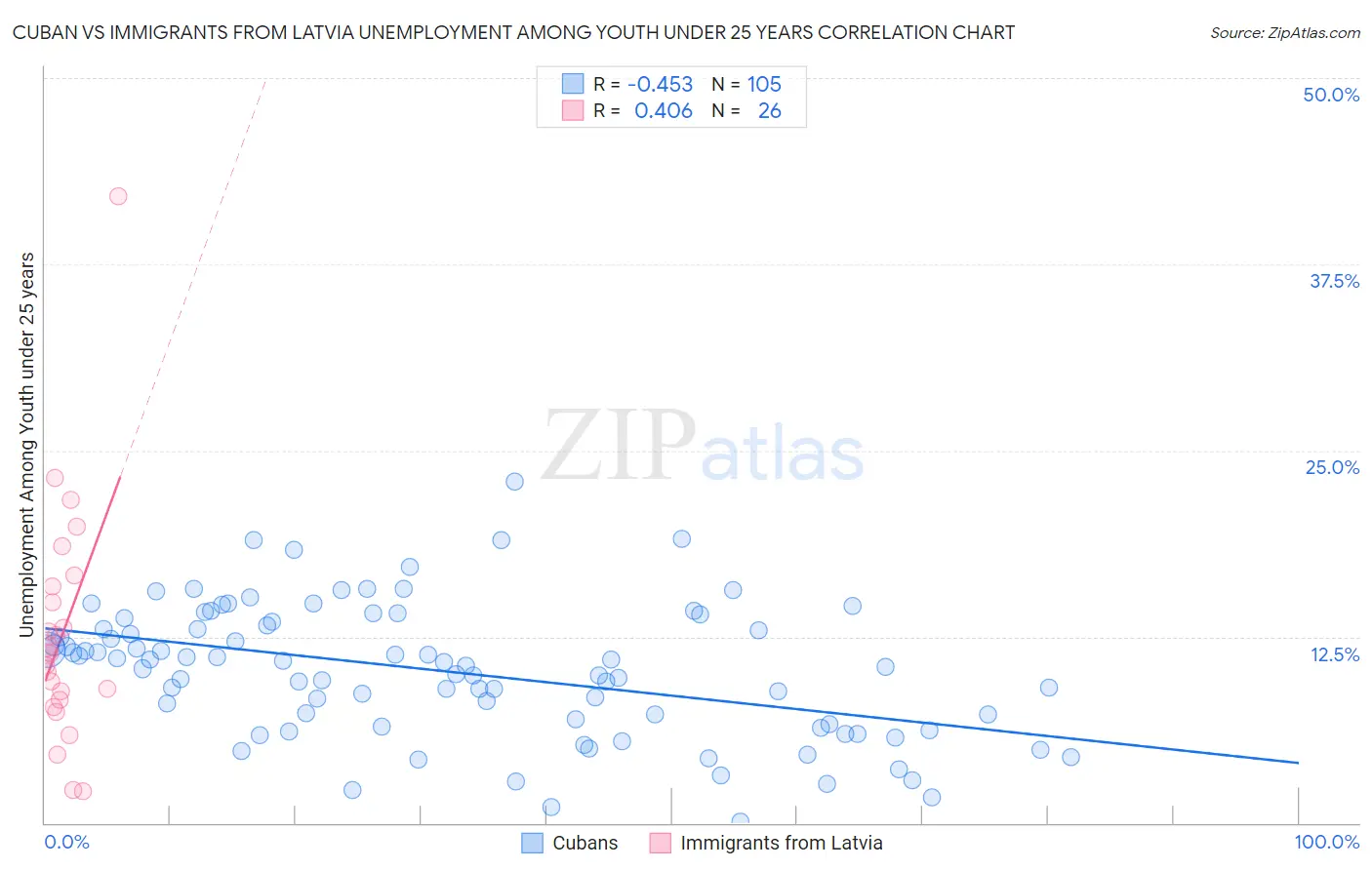 Cuban vs Immigrants from Latvia Unemployment Among Youth under 25 years